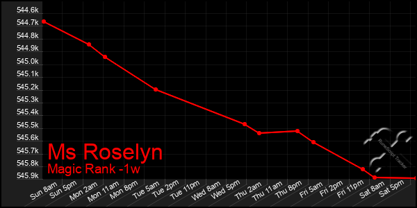 Last 7 Days Graph of Ms Roselyn