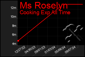 Total Graph of Ms Roselyn