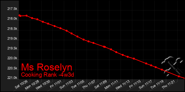 Last 31 Days Graph of Ms Roselyn