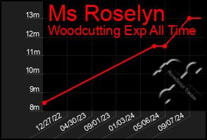 Total Graph of Ms Roselyn