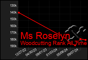 Total Graph of Ms Roselyn