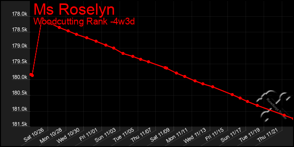 Last 31 Days Graph of Ms Roselyn