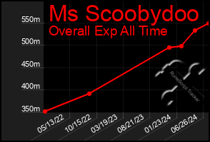 Total Graph of Ms Scoobydoo