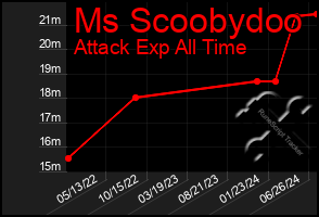 Total Graph of Ms Scoobydoo