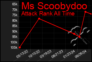 Total Graph of Ms Scoobydoo