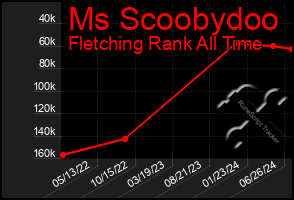 Total Graph of Ms Scoobydoo