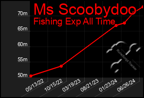 Total Graph of Ms Scoobydoo