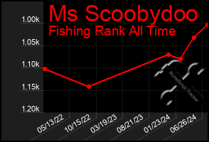 Total Graph of Ms Scoobydoo