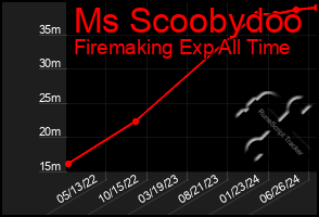 Total Graph of Ms Scoobydoo