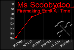 Total Graph of Ms Scoobydoo