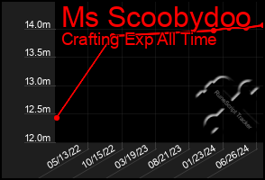 Total Graph of Ms Scoobydoo