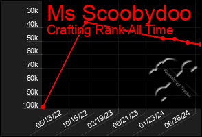 Total Graph of Ms Scoobydoo