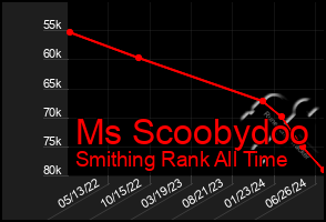 Total Graph of Ms Scoobydoo