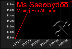 Total Graph of Ms Scoobydoo