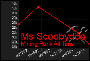 Total Graph of Ms Scoobydoo