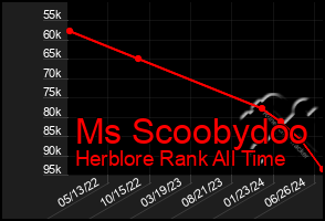 Total Graph of Ms Scoobydoo