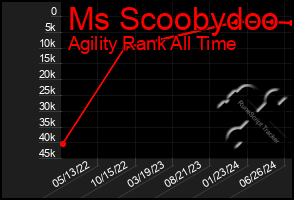 Total Graph of Ms Scoobydoo