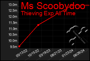 Total Graph of Ms Scoobydoo