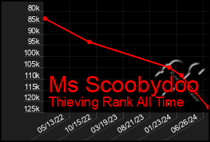 Total Graph of Ms Scoobydoo