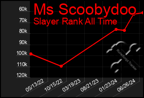 Total Graph of Ms Scoobydoo