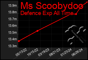 Total Graph of Ms Scoobydoo