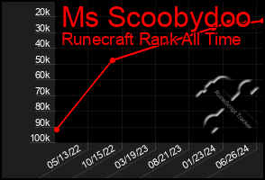 Total Graph of Ms Scoobydoo