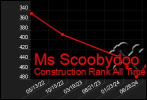 Total Graph of Ms Scoobydoo