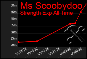 Total Graph of Ms Scoobydoo