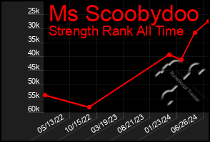 Total Graph of Ms Scoobydoo