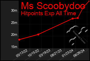 Total Graph of Ms Scoobydoo