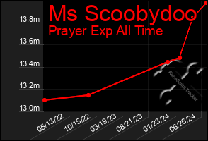 Total Graph of Ms Scoobydoo