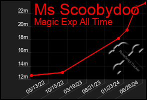 Total Graph of Ms Scoobydoo