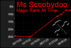 Total Graph of Ms Scoobydoo