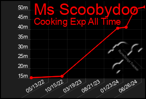 Total Graph of Ms Scoobydoo