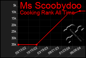 Total Graph of Ms Scoobydoo