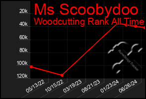 Total Graph of Ms Scoobydoo