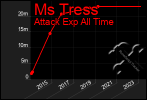 Total Graph of Ms Tress