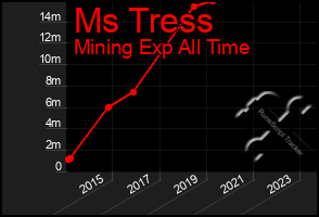 Total Graph of Ms Tress