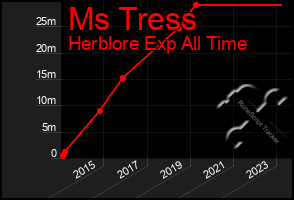 Total Graph of Ms Tress