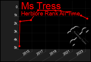 Total Graph of Ms Tress