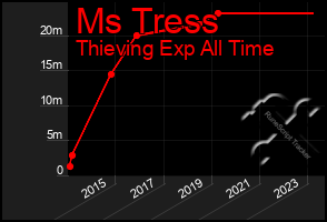 Total Graph of Ms Tress