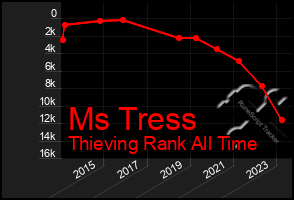 Total Graph of Ms Tress