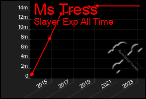 Total Graph of Ms Tress