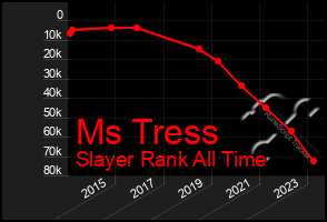 Total Graph of Ms Tress