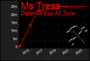 Total Graph of Ms Tress