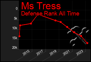 Total Graph of Ms Tress