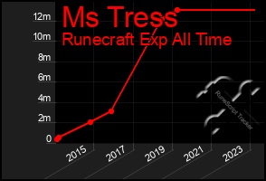 Total Graph of Ms Tress