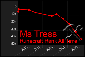 Total Graph of Ms Tress