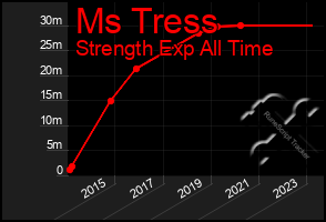 Total Graph of Ms Tress