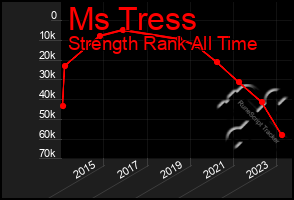 Total Graph of Ms Tress